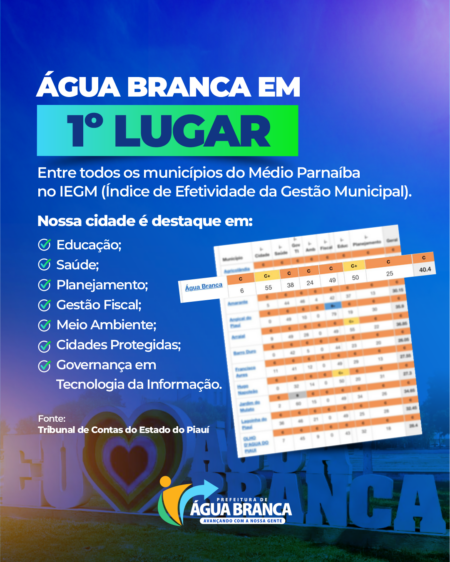 Água Branca é 1º lugar na região do Médio Parnaíba no Índice de Efetividade da Gestão Municipal realizado pelo TCE-PI