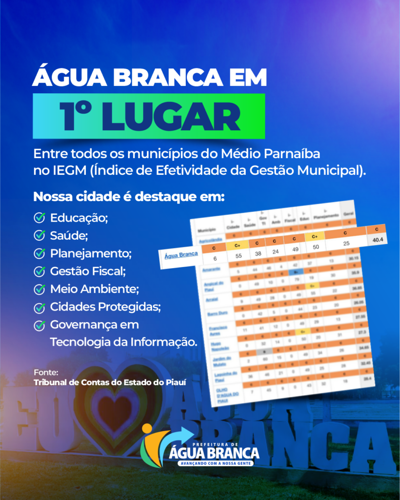 Água Branca é 1º lugar na região do Médio Parnaíba no Índice de Efetividade da Gestão Municipal realizado pelo TCE-PI