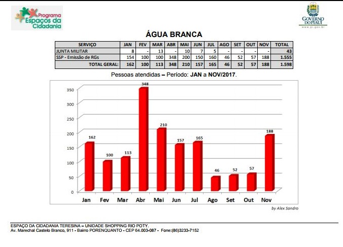 Prefeitura de Água Branca divulga balanço de atendimento na Sala da Cidadania em 2017
